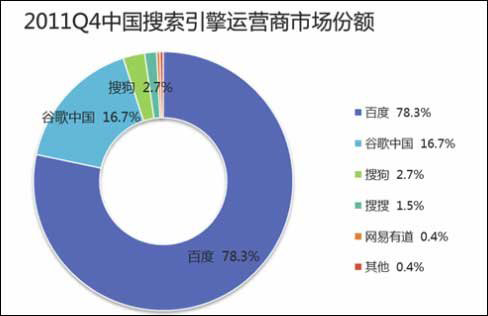2011Q4中國搜索引擎運(yùn)營商市場份額