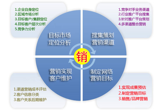 企業(yè)網(wǎng)站網(wǎng)絡營銷推廣的流程思路