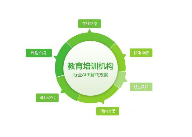 教育培訓(xùn)機構(gòu)行業(yè)APP開發(fā)解決方案