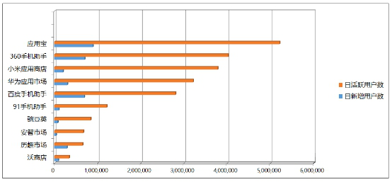 移動(dòng)應(yīng)用市場(chǎng)2016年第一季度統(tǒng)計(jì)