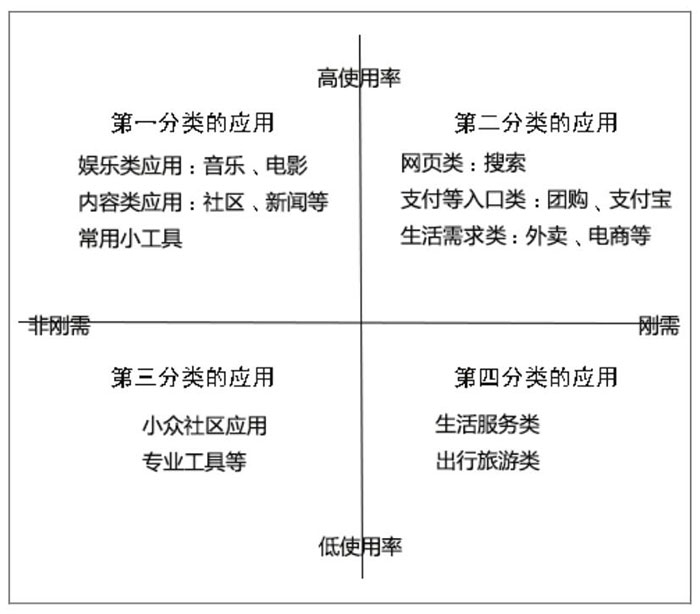 淺談微信小程序的應(yīng)用領(lǐng)域