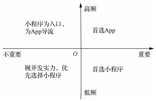 小程序?qū)τ脩?、App開發(fā)者、線下商家、微信的價值是什么？