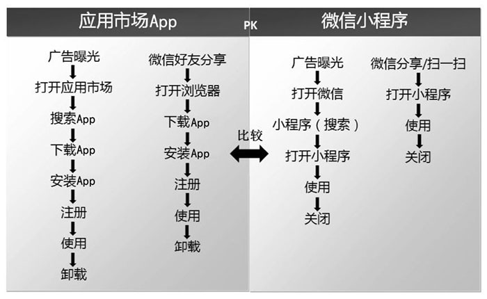 小程序與服務(wù)號、App、H5的區(qū)別三