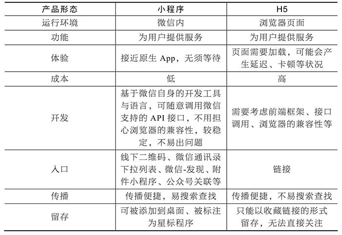 小程序與服務(wù)號、App、H5的區(qū)別四
