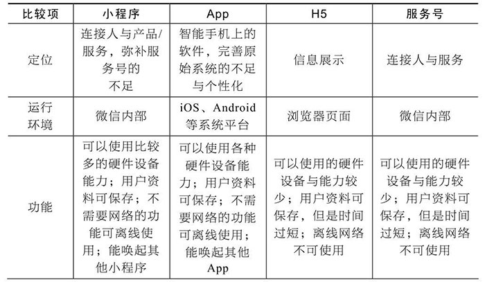 小程序與服務(wù)號、App、H5的區(qū)別五