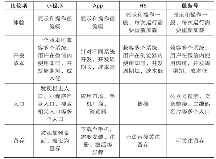 小程序與服務(wù)號、App、H5的區(qū)別六