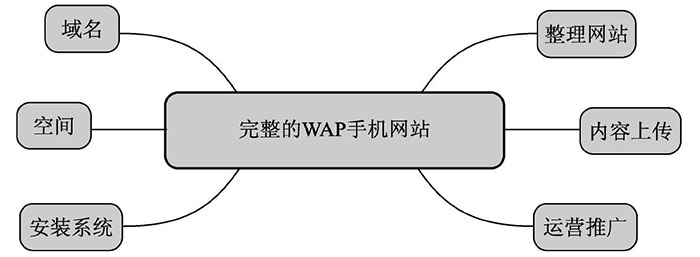 什么是WAP網(wǎng)站？